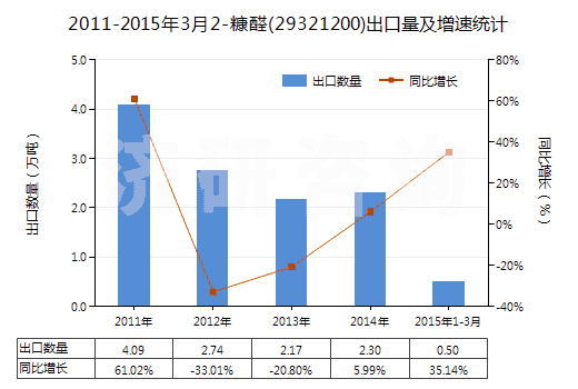 2011-2015年3月2-糠醛(29321200)出口量及增速統(tǒng)計 2011-2015年3月2-糠醛(29321200)出口量及增速統(tǒng)計